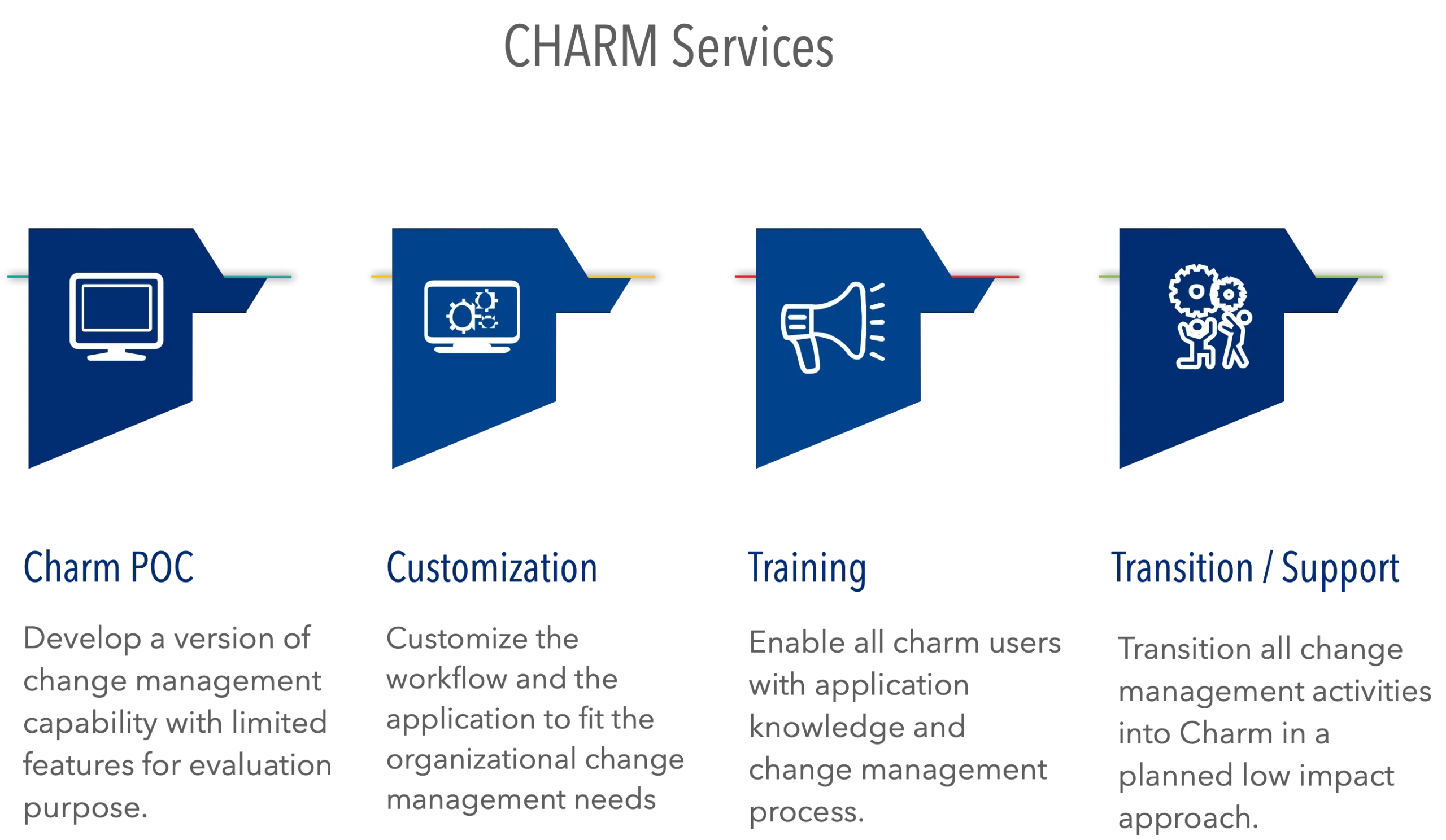 Charm-2 SAP Charm implementation process