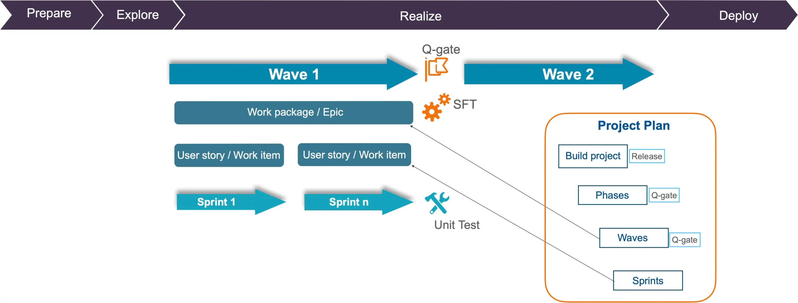 Activate Project Plan Creation