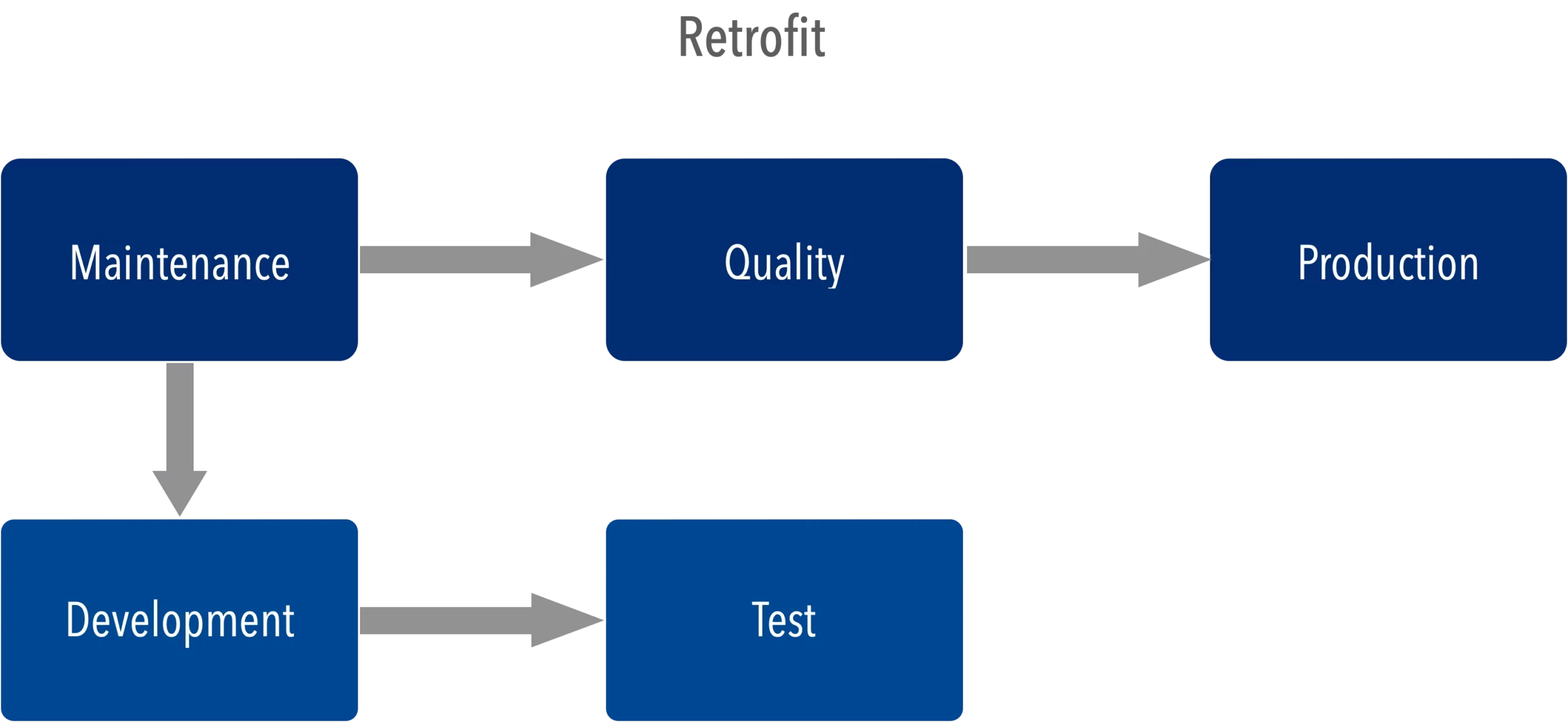 SAP Retrofit retrofit change control
