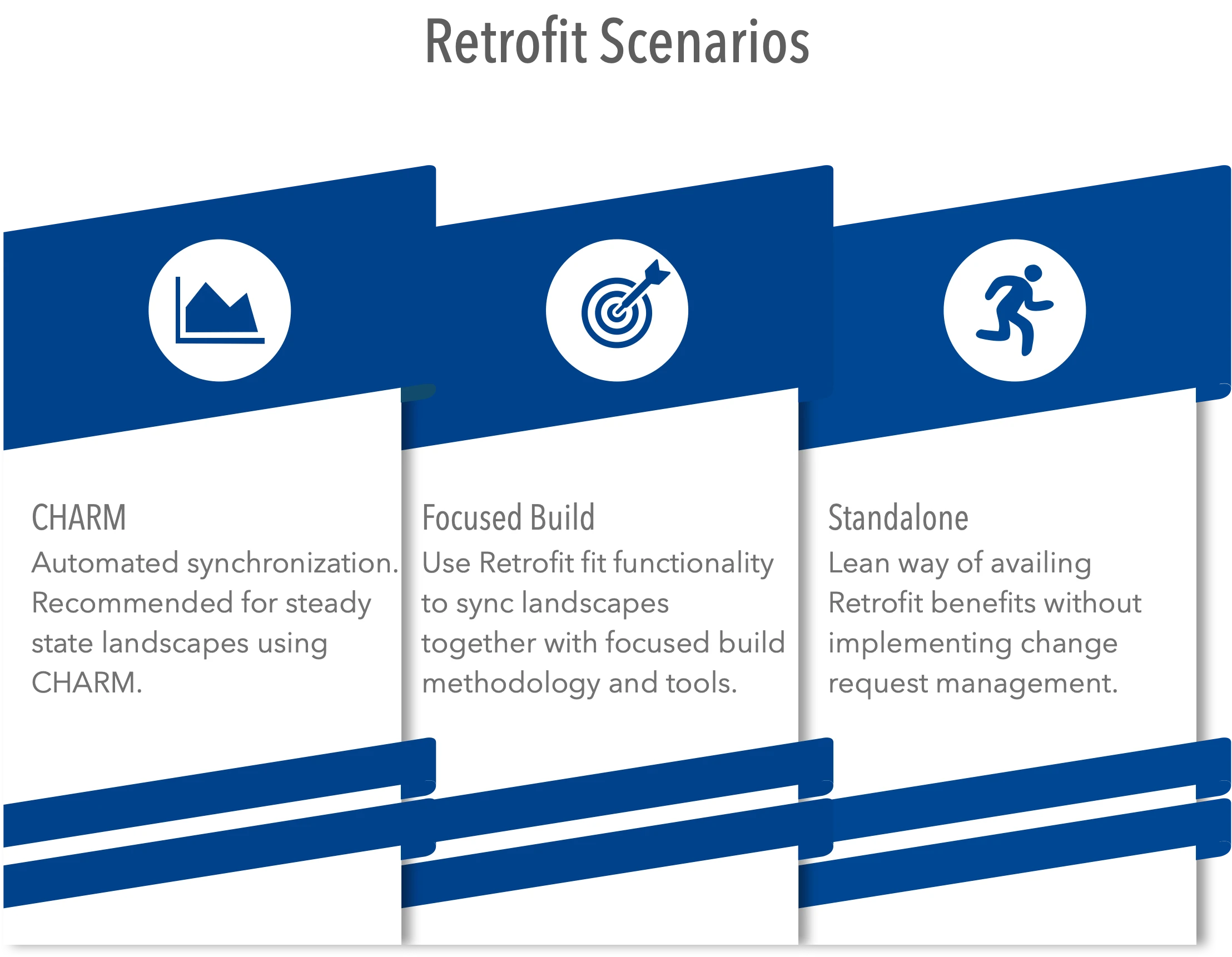 Retrofit scenarios SAP Retrofit scenarios